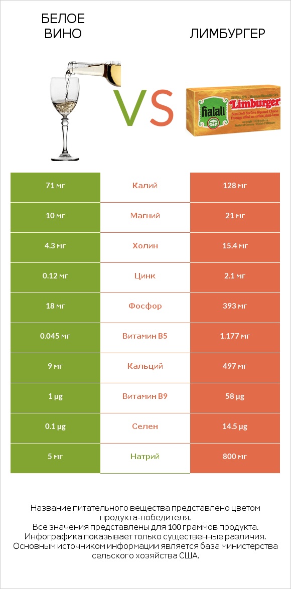 Белое вино vs Лимбургер infographic