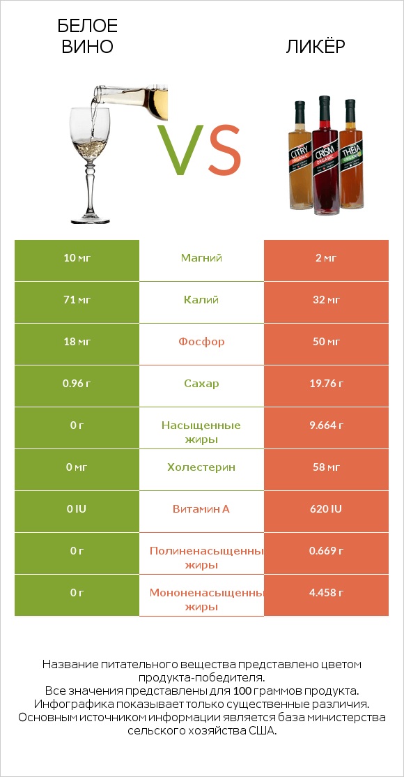 Белое вино vs Ликёр infographic