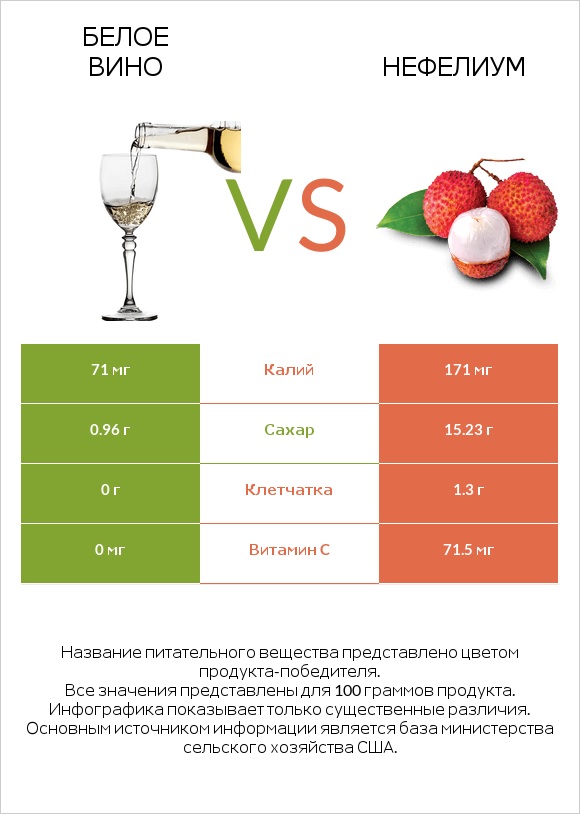 Белое вино vs Нефелиум infographic