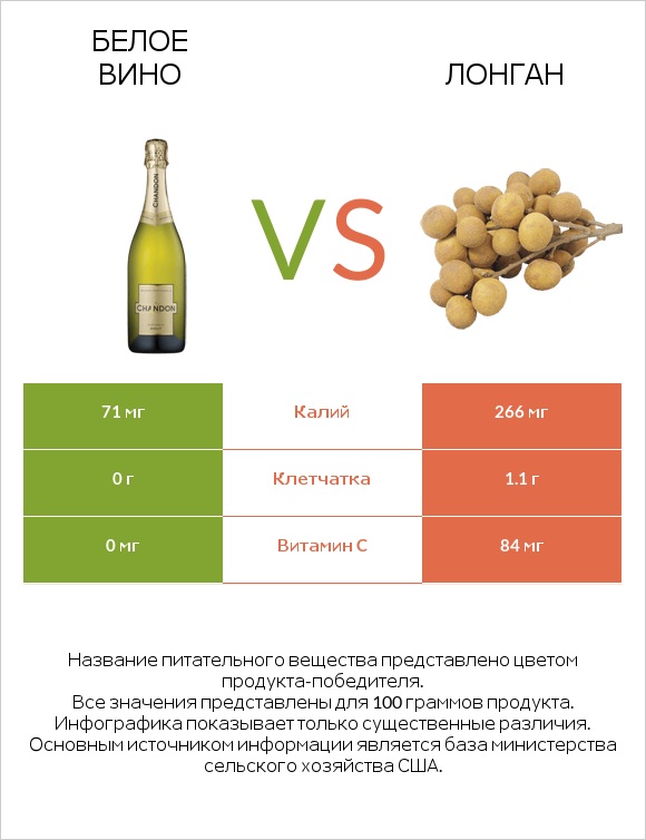 Белое вино vs Лонган infographic