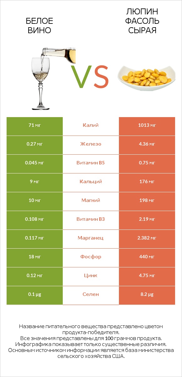 Белое вино vs Люпин Фасоль сырая infographic