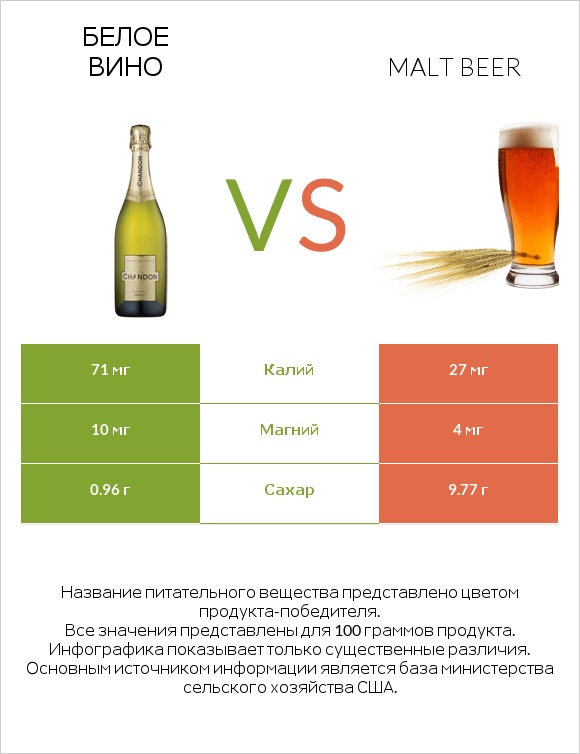 Белое вино vs Malt beer infographic