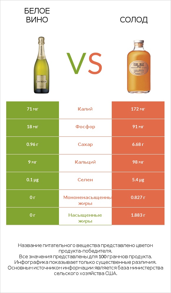 Белое вино vs Солод infographic