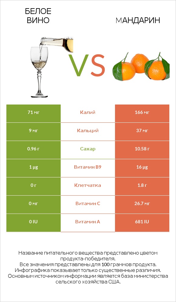 Белое вино vs Mандарин infographic