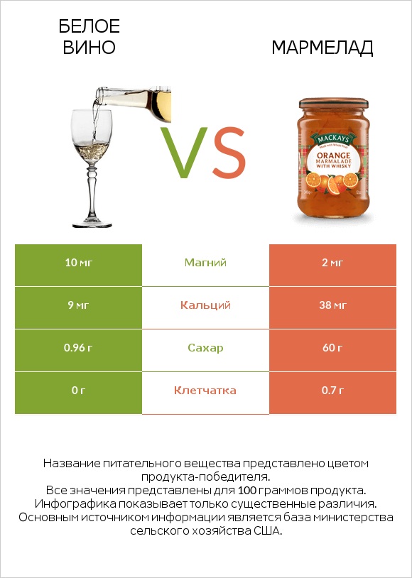 Белое вино vs Мармелад infographic