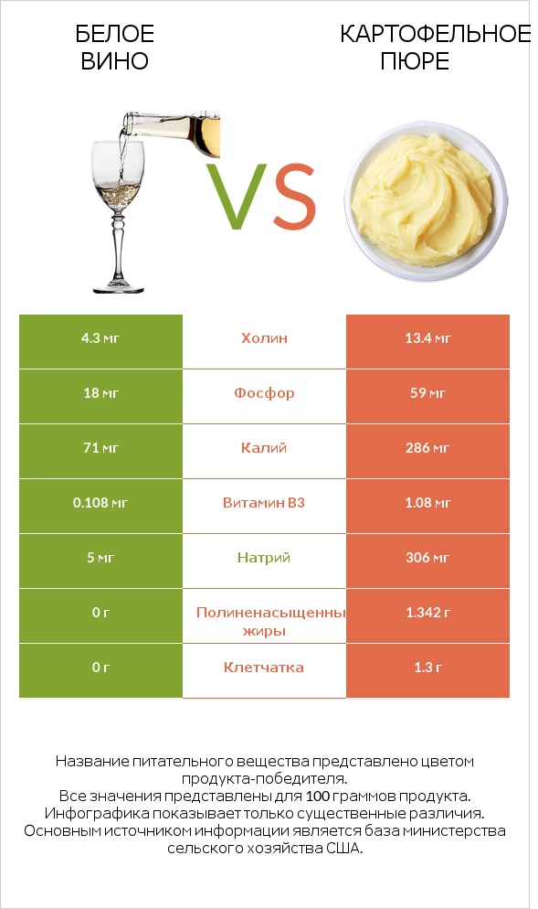 Белое вино vs Картофельное пюре infographic