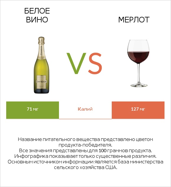 Белое вино vs Мерлот infographic