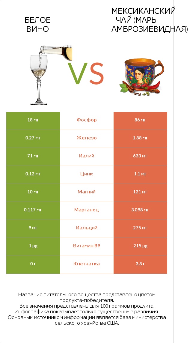 Белое вино vs Мексиканский чай (Марь амброзиевидная) infographic