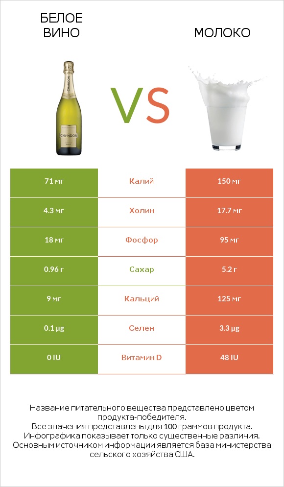 Белое вино vs Молоко infographic