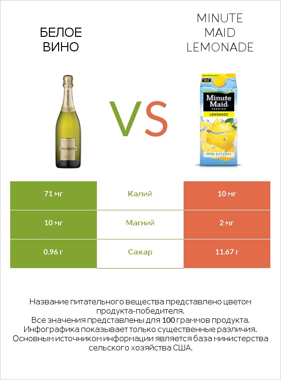 Белое вино vs Minute maid lemonade infographic