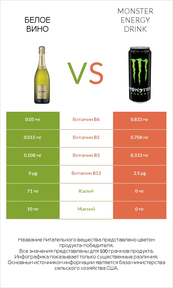 Белое вино vs Monster energy drink infographic