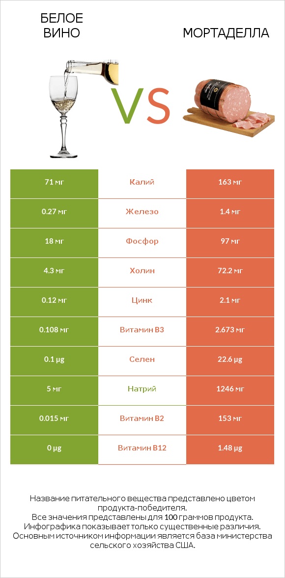 Белое вино vs Мортаделла infographic