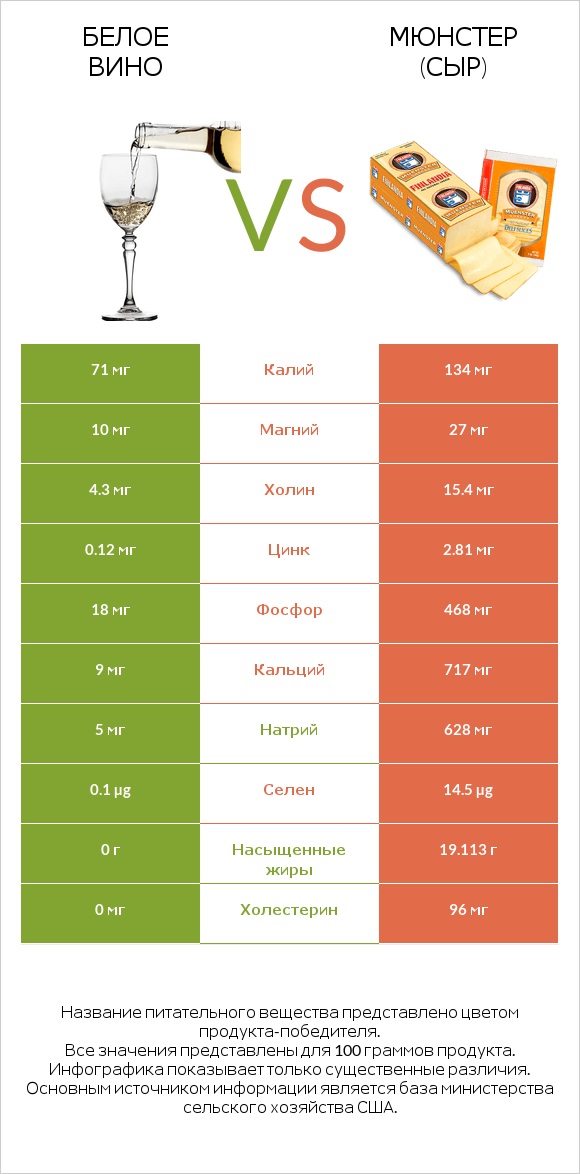 Белое вино vs Мюнстер (сыр) infographic