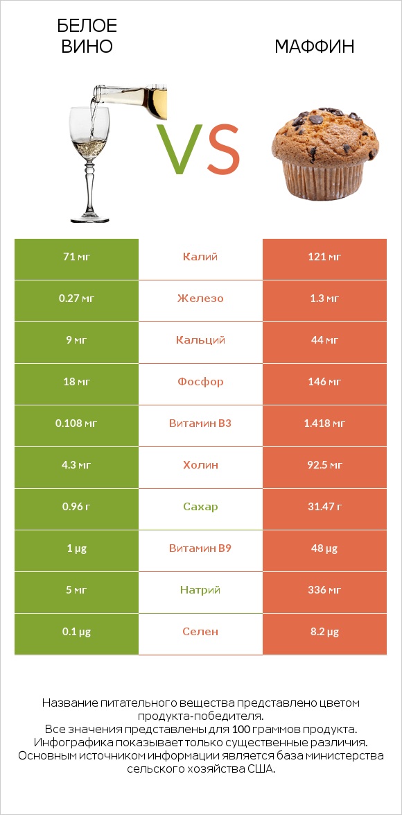 Белое вино vs Маффин infographic