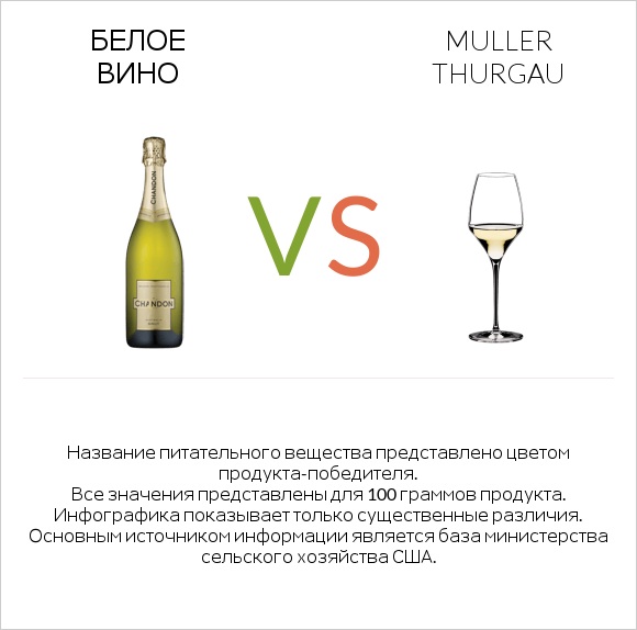 Белое вино vs Muller Thurgau infographic