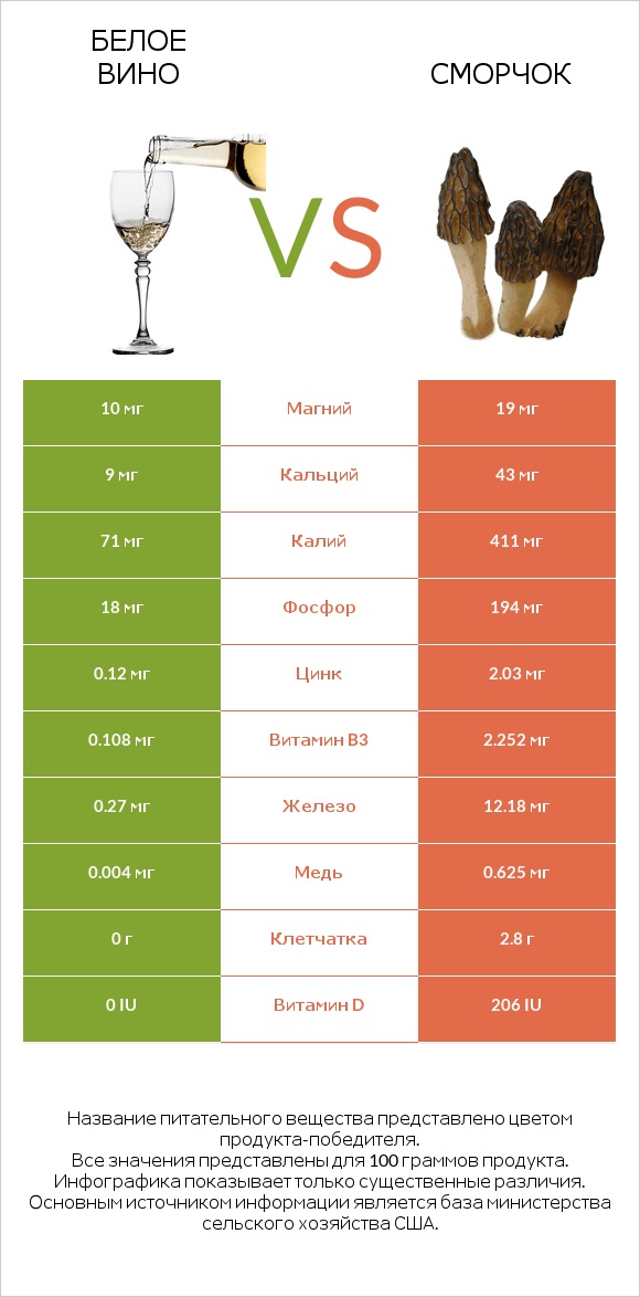Белое вино vs Сморчок infographic