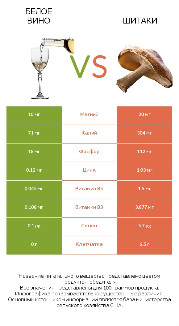 Белое вино vs Шитаки infographic