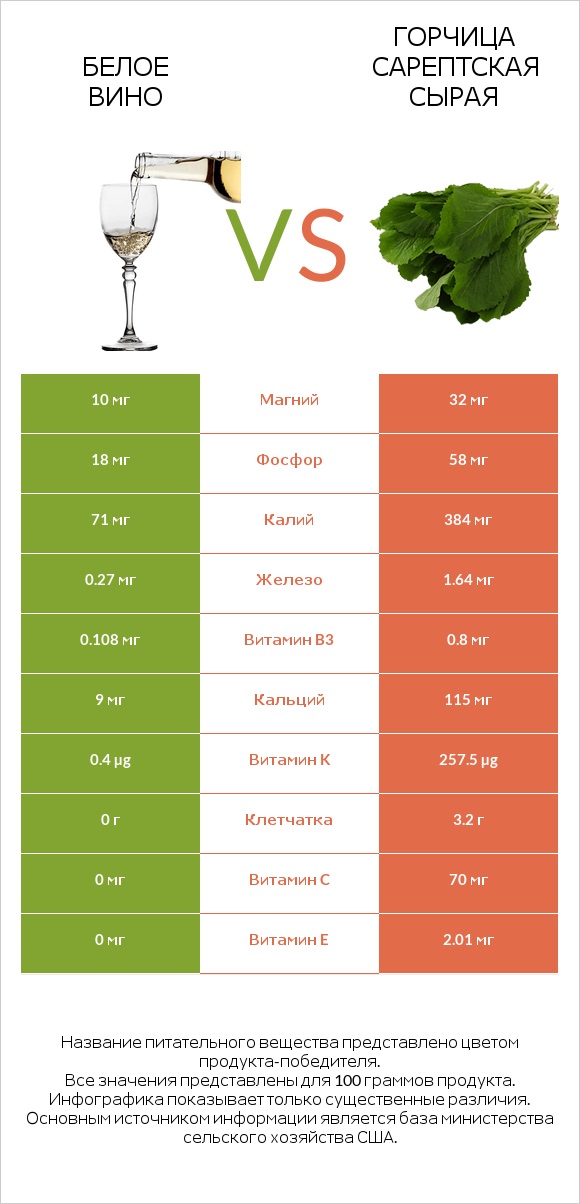 Белое вино vs Горчица сарептская сырая infographic