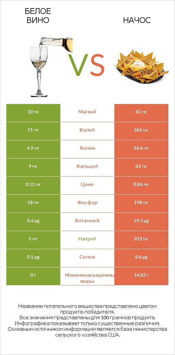 Белое вино vs Начос infographic