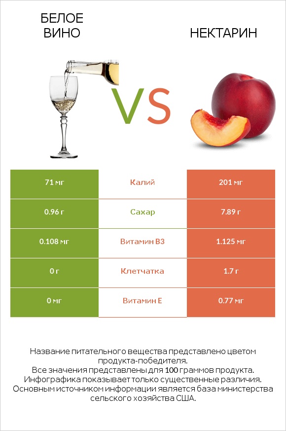 Белое вино vs Нектарин infographic