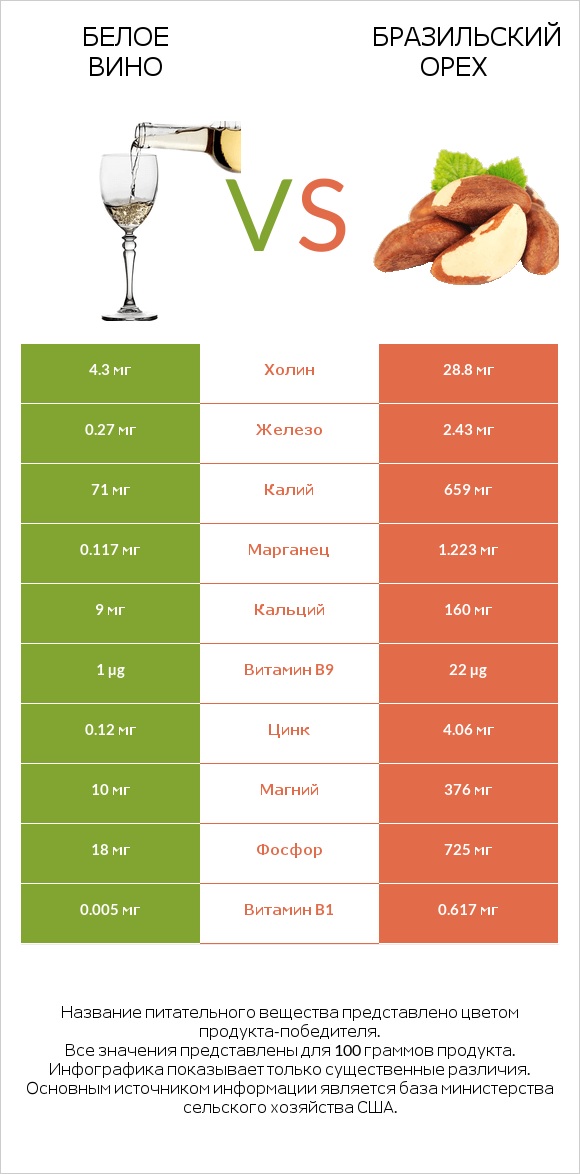 Белое вино vs Бразильский орех infographic