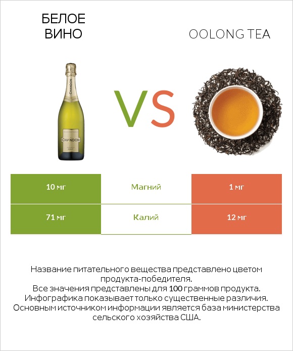 Белое вино vs Oolong tea infographic