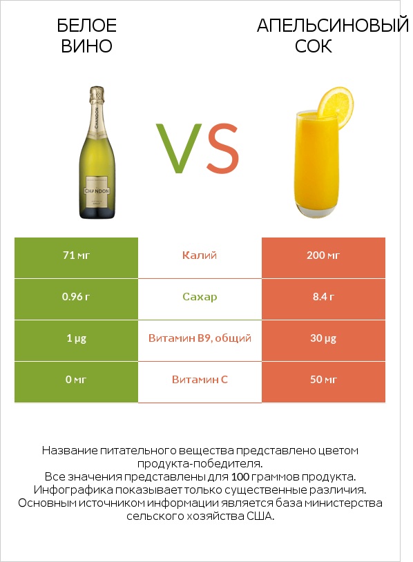 Белое вино vs Апельсиновый сок infographic