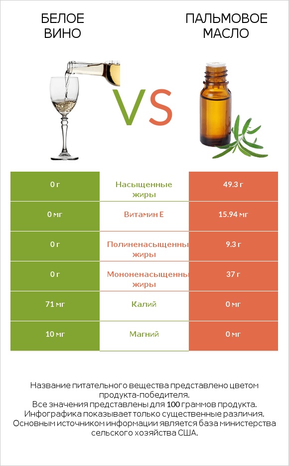 Белое вино vs Пальмовое масло infographic