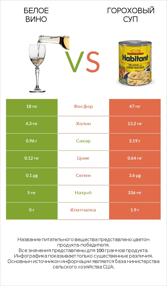 Белое вино vs Гороховый суп infographic