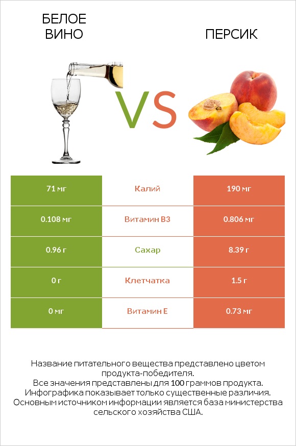 Белое вино vs Персик infographic