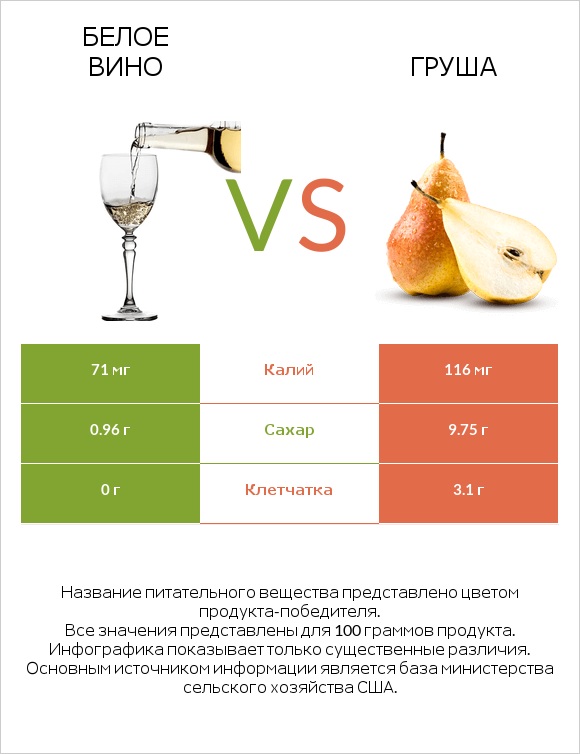 Белое вино vs Груша infographic