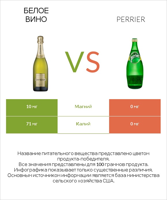 Белое вино vs Perrier infographic