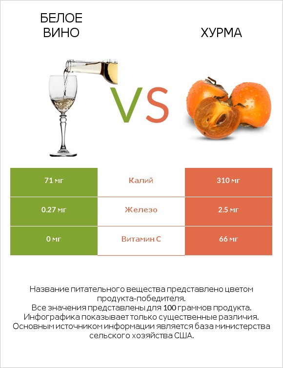 Белое вино vs Хурма infographic