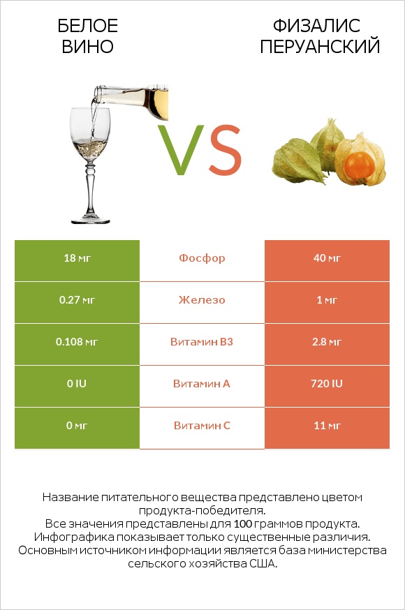 Белое вино vs Физалис перуанский infographic