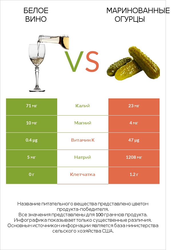 Белое вино vs Маринованные огурцы infographic
