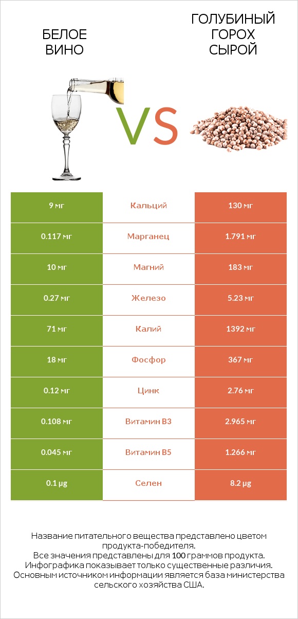 Белое вино vs Голубиный горох сырой infographic