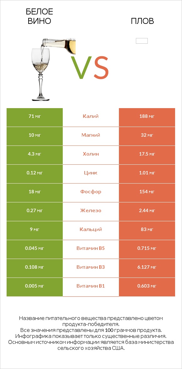 Белое вино vs Плов infographic