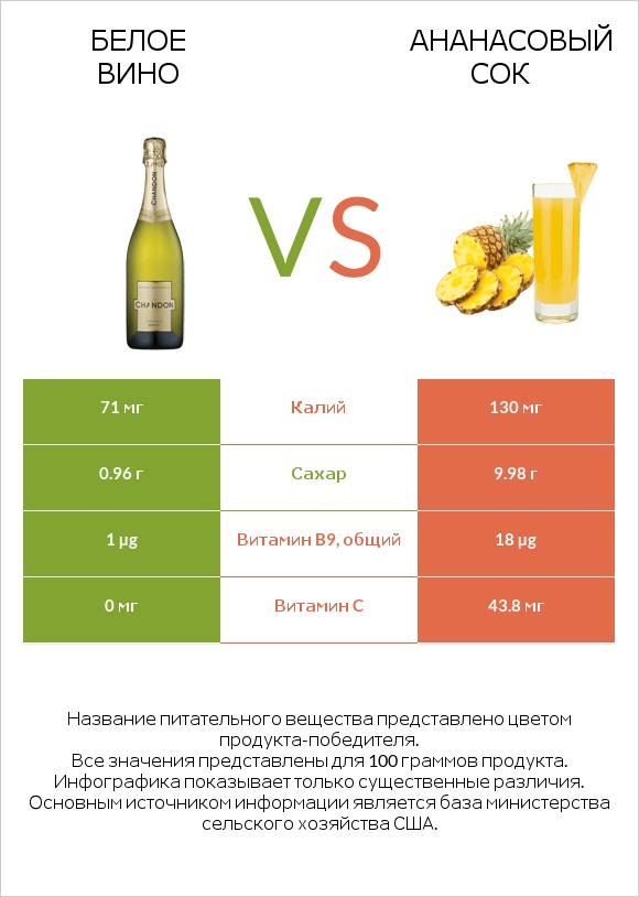 Белое вино vs Ананасовый сок infographic