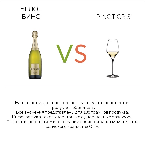 Белое вино vs Pinot Gris infographic