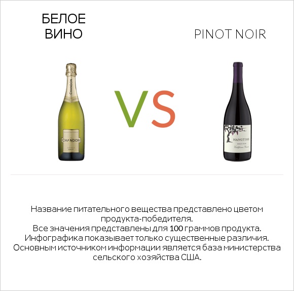 Белое вино vs Pinot noir infographic