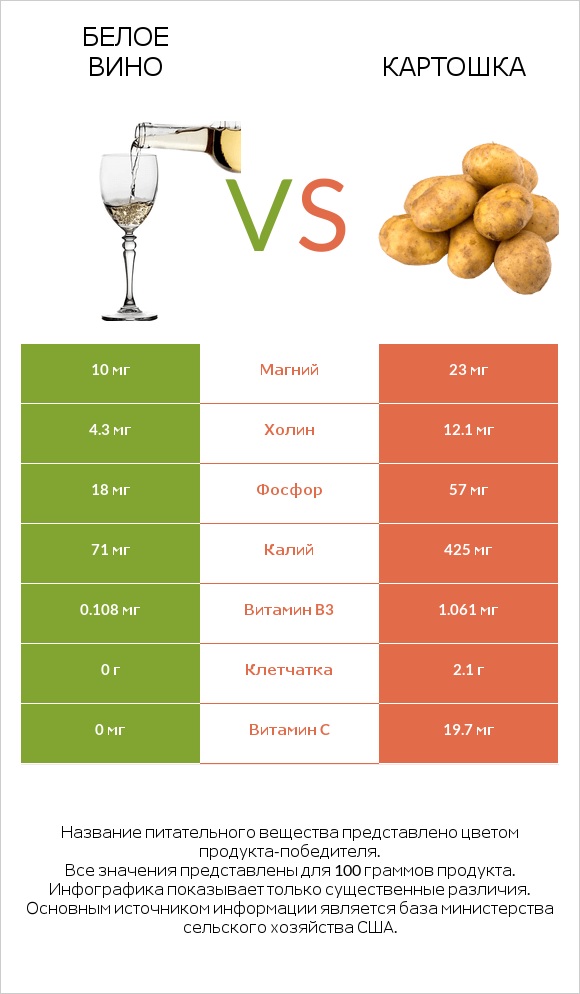 Белое вино vs Картошка infographic