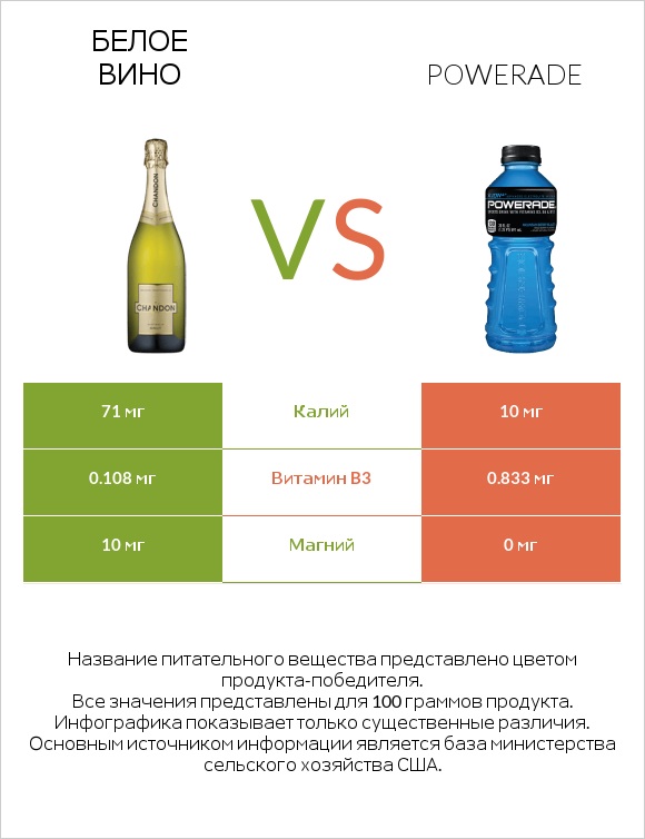 Белое вино vs Powerade infographic