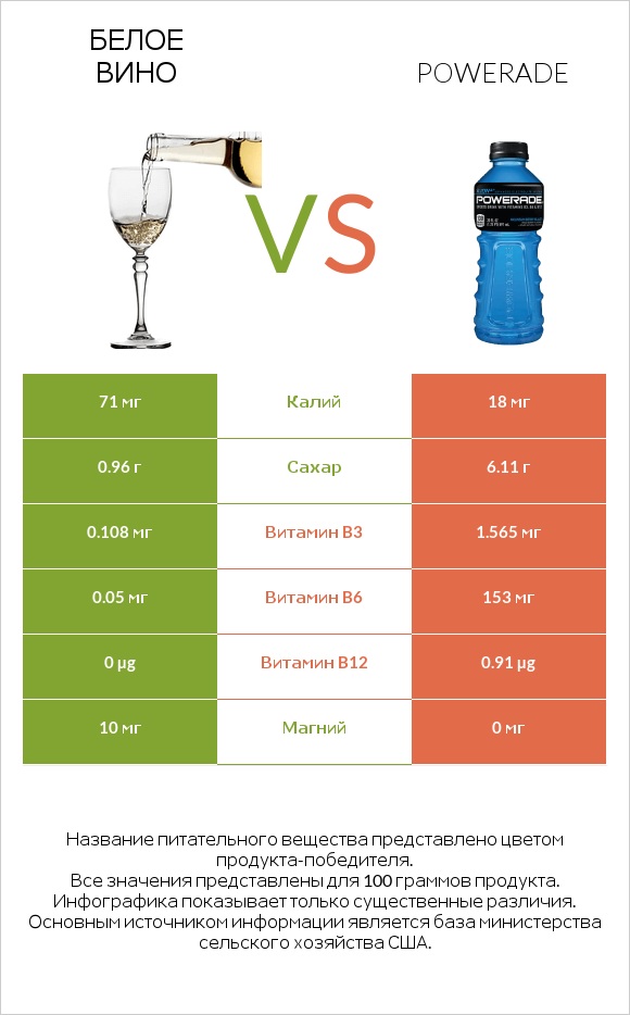 Белое вино vs Powerade infographic