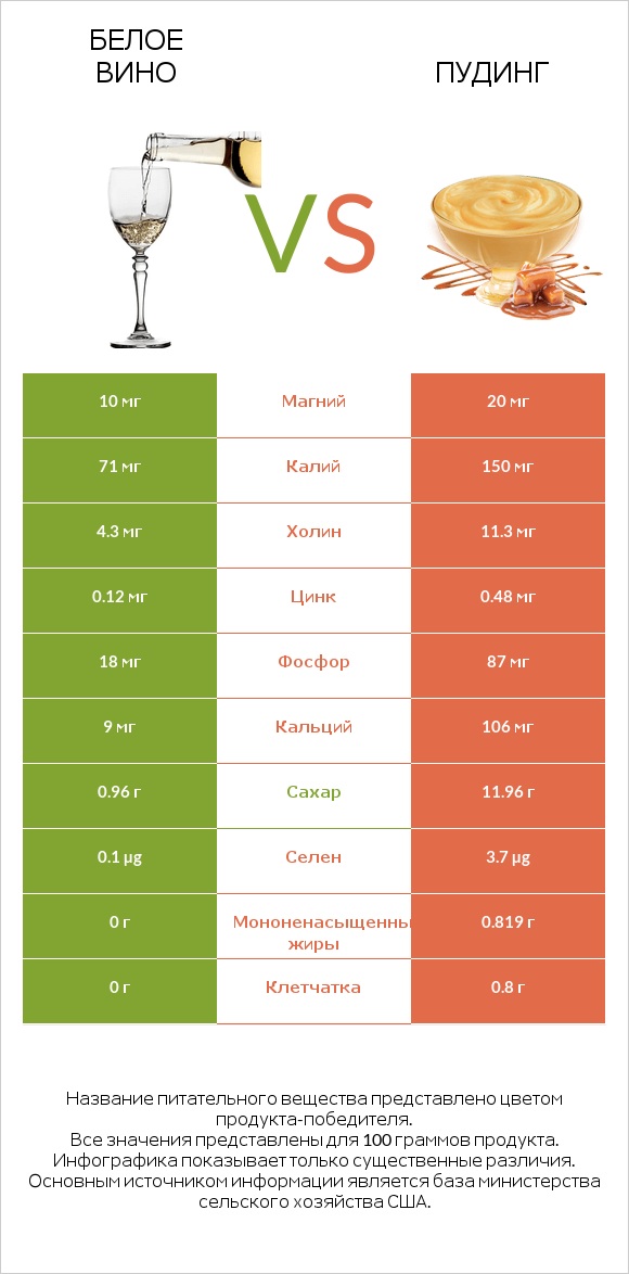 Белое вино vs Пудинг infographic