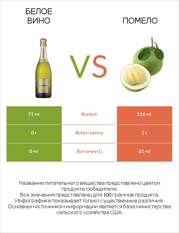 Белое вино vs Помело infographic