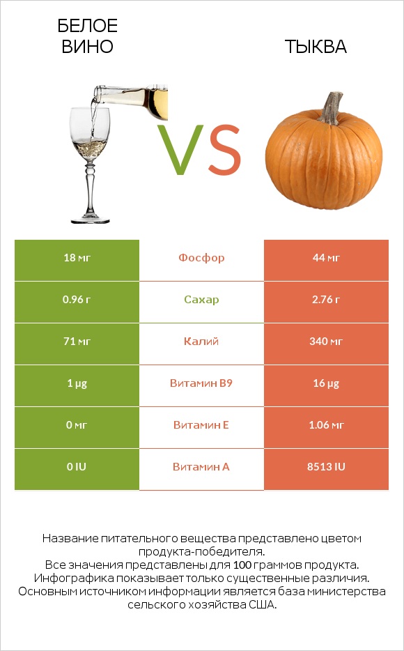 Белое вино vs Тыква infographic