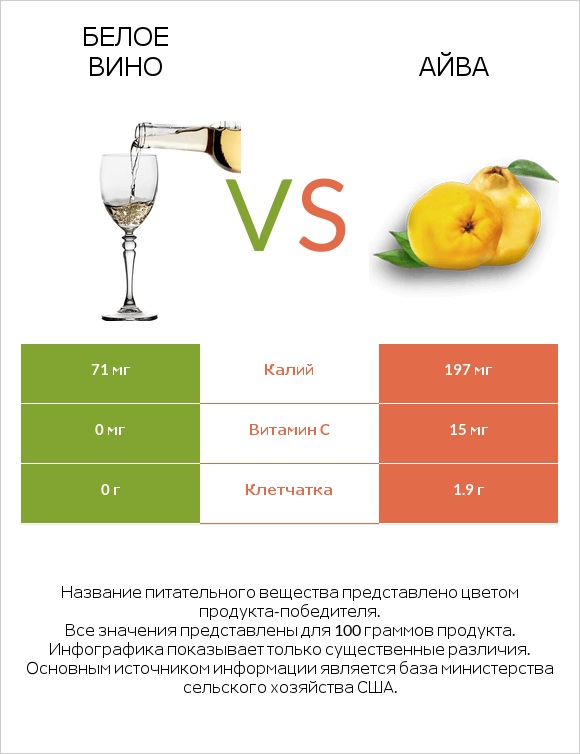 Белое вино vs Айва infographic