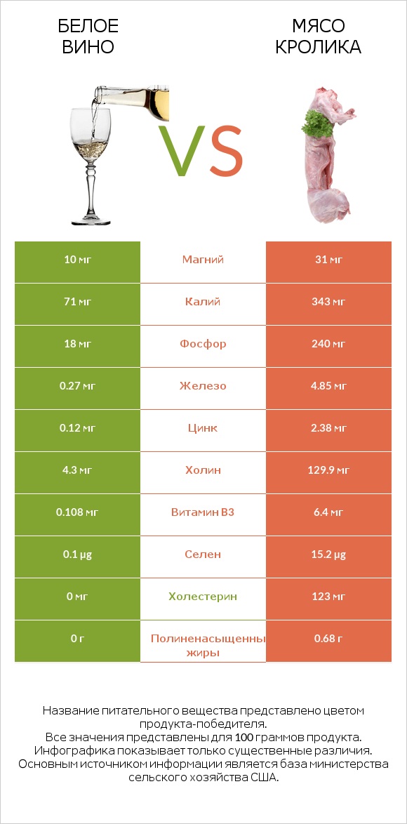 Белое вино vs Мясо кролика infographic