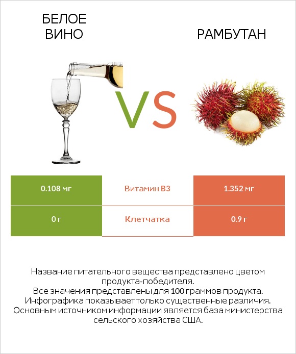 Белое вино vs Рамбутан infographic