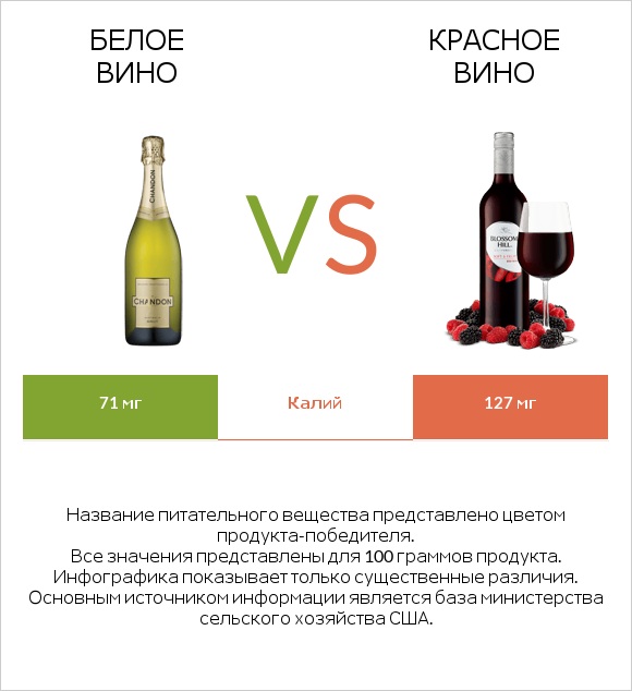 Белое вино vs Красное вино infographic